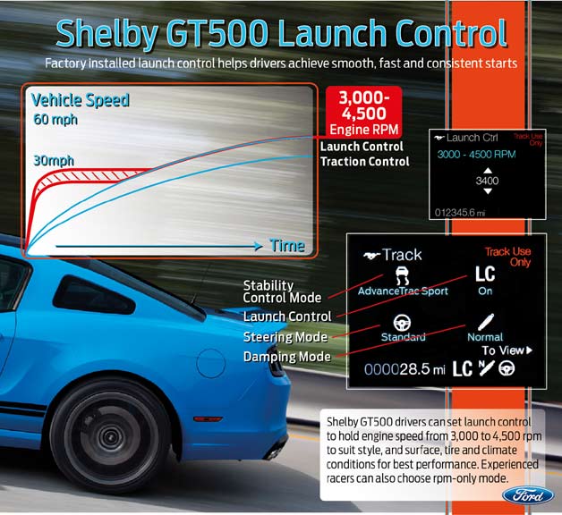 Ford Mustang Shelby GT500 2013 оснастят лаунч-контролем Ford Mustang Shelby GT500 2013 оснастят лаунч-контролем